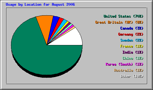 Usage by Location for August 2006