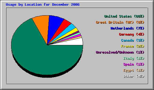 Usage by Location for December 2006