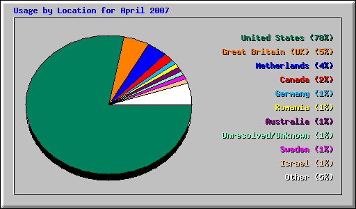 Usage by Location for April 2007