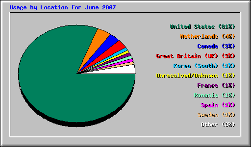 Usage by Location for June 2007