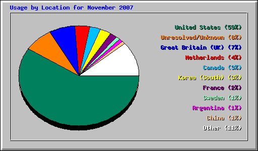 Usage by Location for November 2007