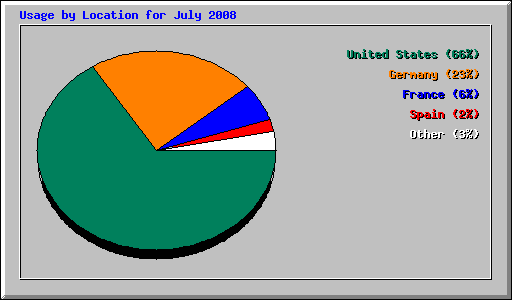 Usage by Location for July 2008