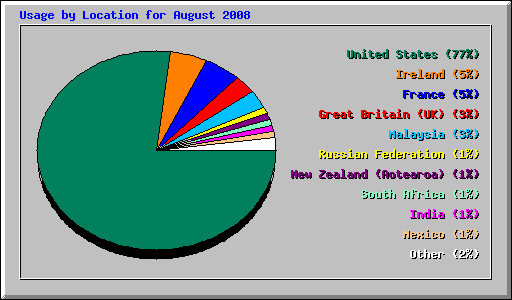 Usage by Location for August 2008