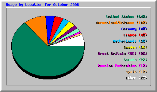 Usage by Location for October 2008