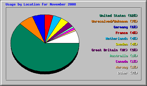 Usage by Location for November 2008
