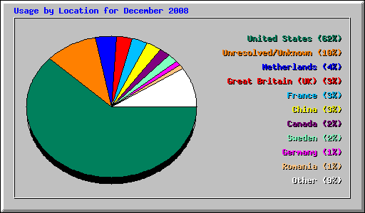 Usage by Location for December 2008