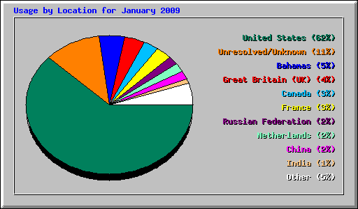 Usage by Location for January 2009