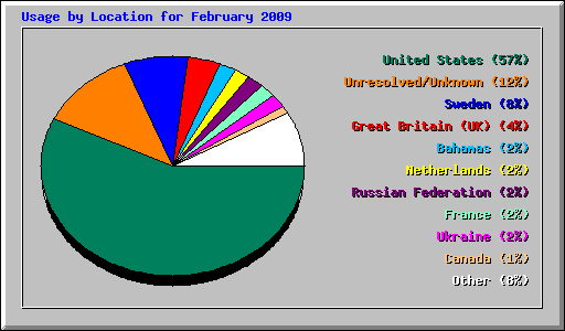 Usage by Location for February 2009