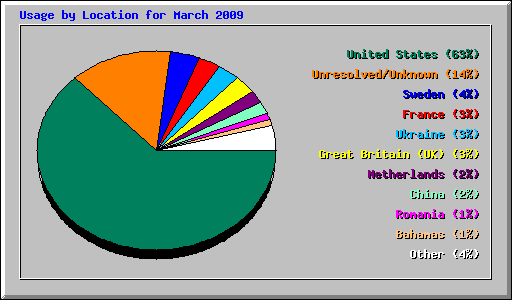 Usage by Location for March 2009