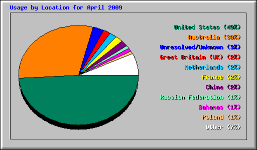 Usage by Location for April 2009