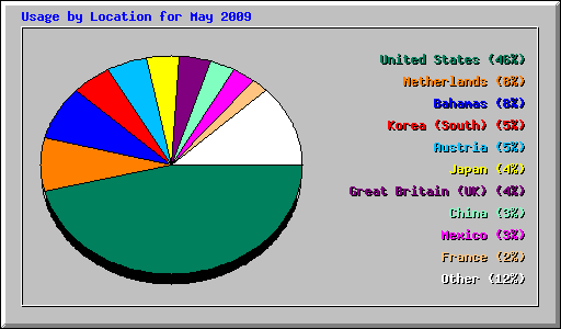 Usage by Location for May 2009