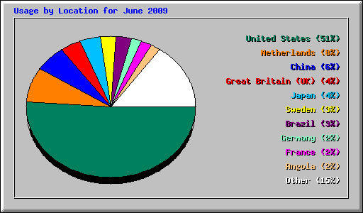 Usage by Location for June 2009