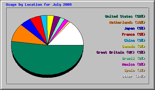 Usage by Location for July 2009