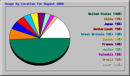 Usage by Location for August 2009