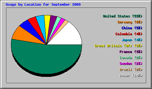 Usage by Location for September 2009