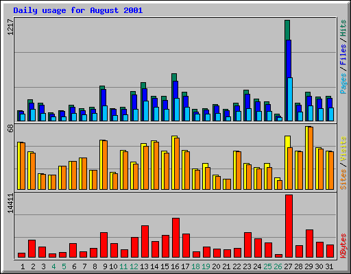 Daily usage for August 2001
