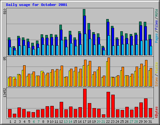 Daily usage for October 2001