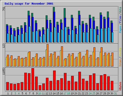 Daily usage for November 2001