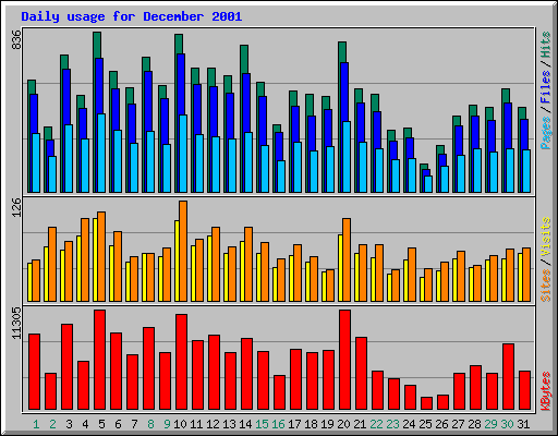 Daily usage for December 2001