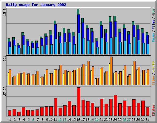 Daily usage for January 2002