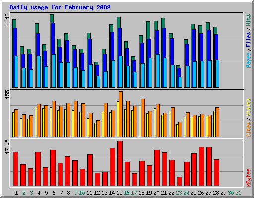 Daily usage for February 2002