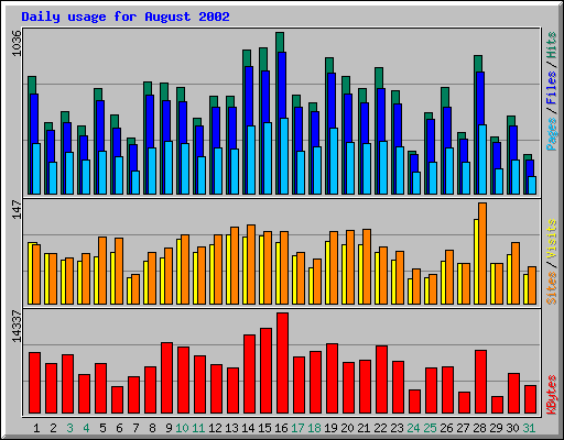 Daily usage for August 2002