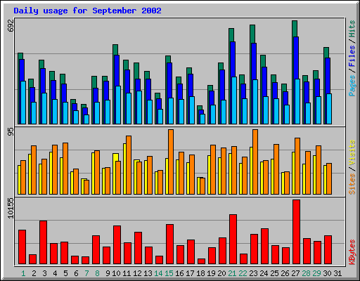 Daily usage for September 2002