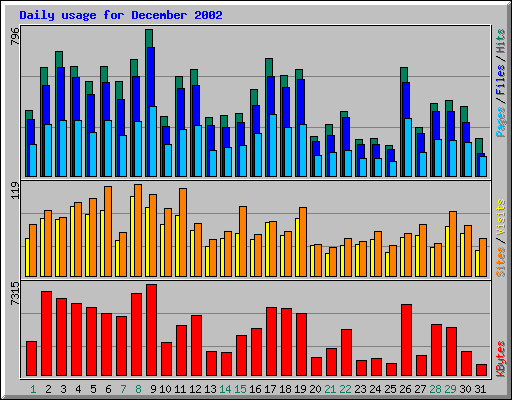 Daily usage for December 2002