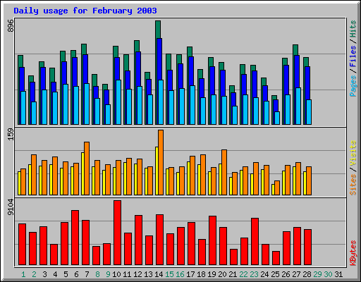 Daily usage for February 2003