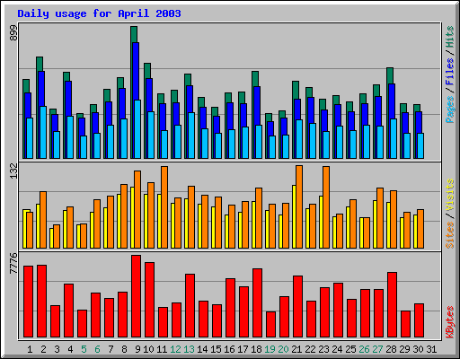 Daily usage for April 2003