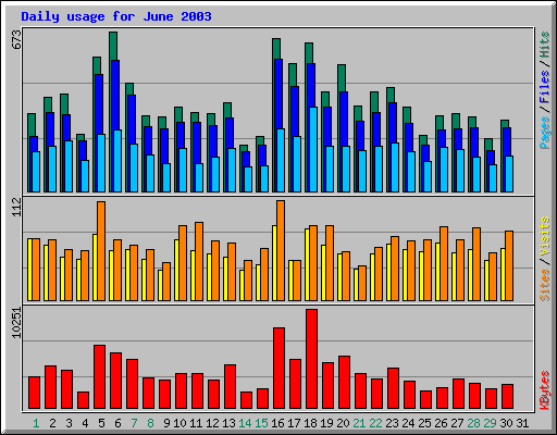 Daily usage for June 2003