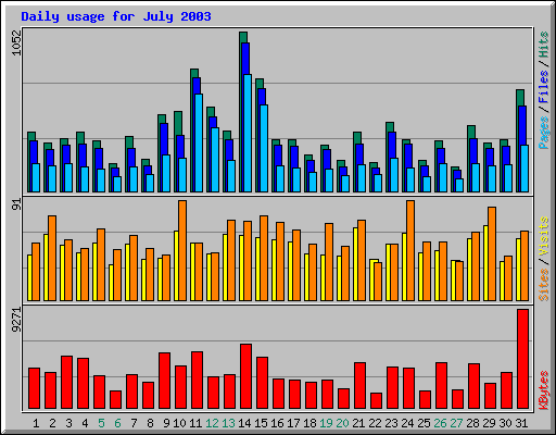 Daily usage for July 2003