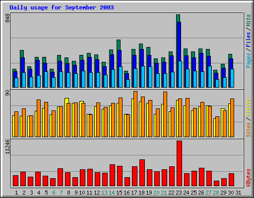 Daily usage for September 2003