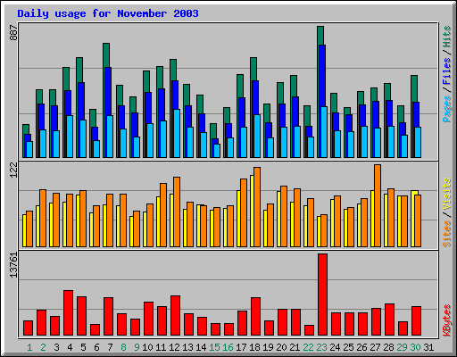 Daily usage for November 2003