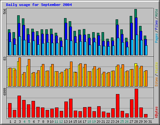 Daily usage for September 2004