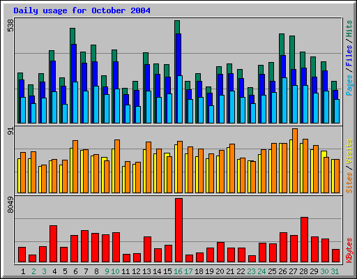 Daily usage for October 2004