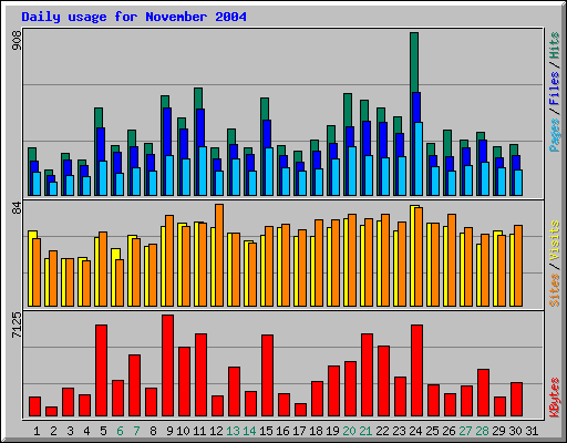 Daily usage for November 2004