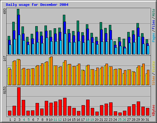Daily usage for December 2004