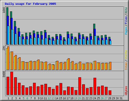 Daily usage for February 2005
