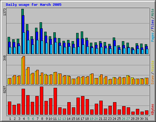 Daily usage for March 2005