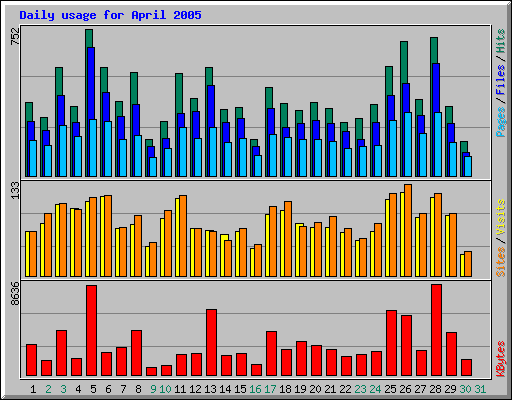 Daily usage for April 2005