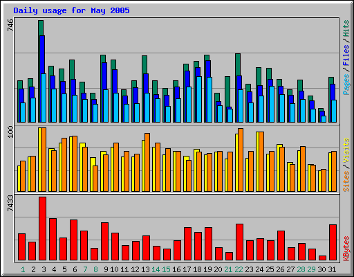 Daily usage for May 2005