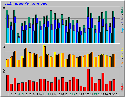 Daily usage for June 2005