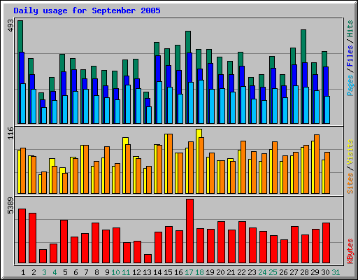 Daily usage for September 2005