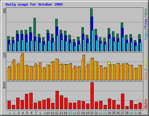 Daily usage for October 2005