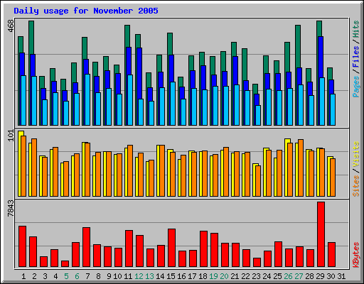 Daily usage for November 2005