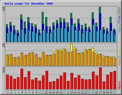 Daily usage for December 2005