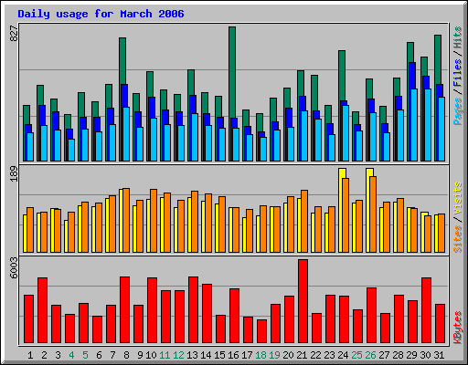 Daily usage for March 2006