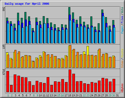Daily usage for April 2006