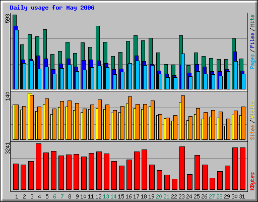 Daily usage for May 2006